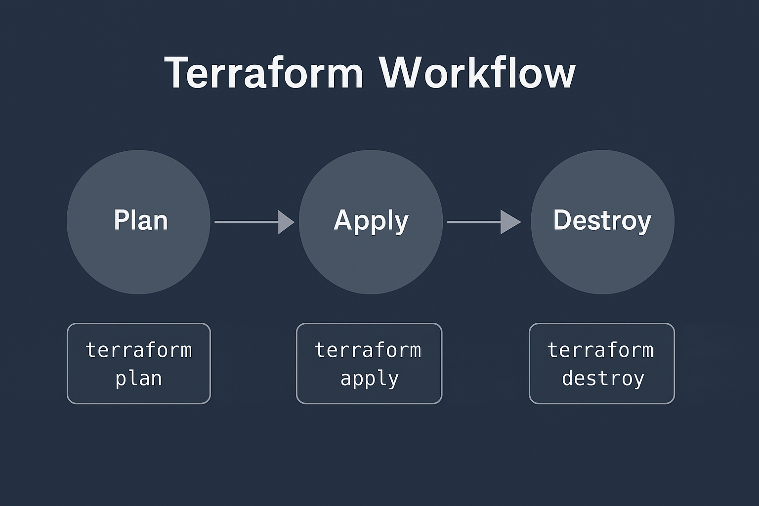 Terraform on Azure tutorial
